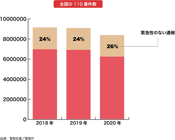 全国の110番件数