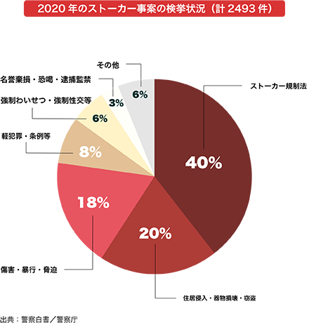 ストーカー・DV