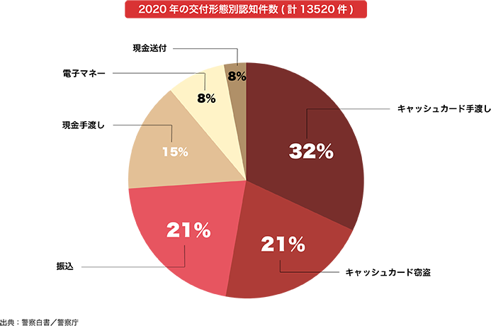 特殊詐欺